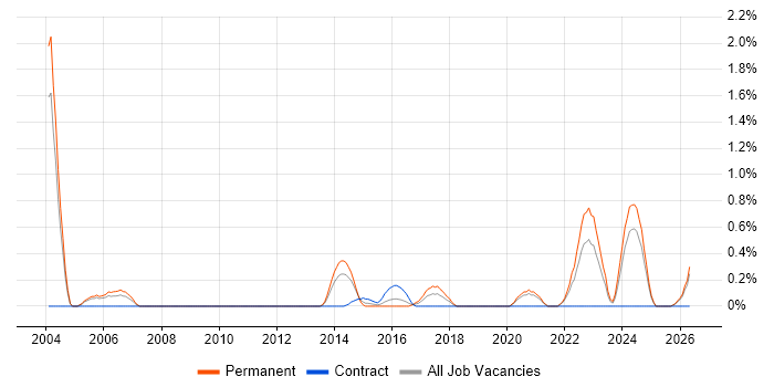 VHDL job vacancy trend in Northamptonshire