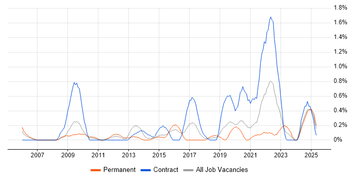 Job vacancy trend for Video Conferencing in Northamptonshire Job vacancy trend for Video Conferencing in Northamptonshire