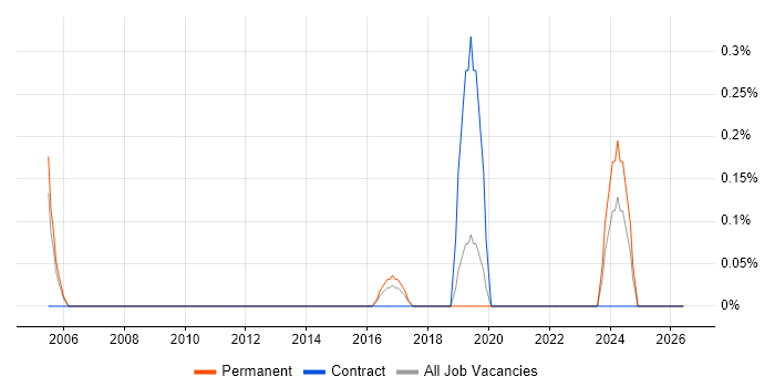 Video Editing job vacancy trend in Northamptonshire
