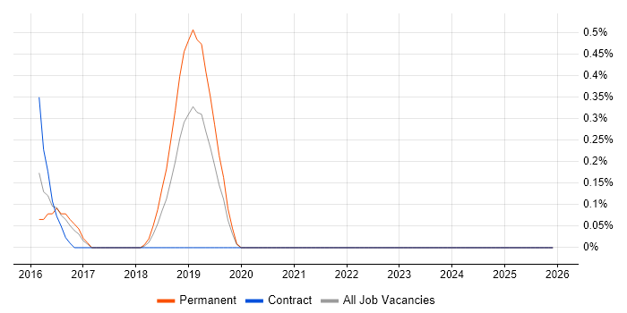 Virgin Media job vacancy trend in Northamptonshire
