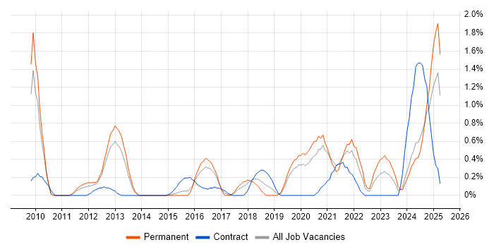 Job vacancy trend for Virtual Desktop in Northamptonshire Job vacancy trend for Virtual Desktop in Northamptonshire