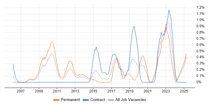 Job vacancy trend for Virtual Environments in Northamptonshire Job vacancy trend for Virtual Environments in Northamptonshire