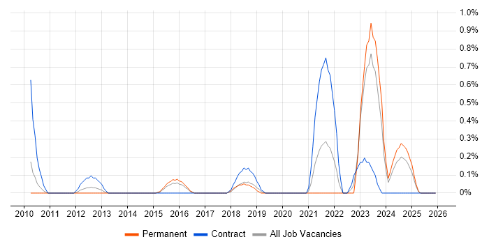 Virtual Infrastructure job vacancy trend in Northamptonshire