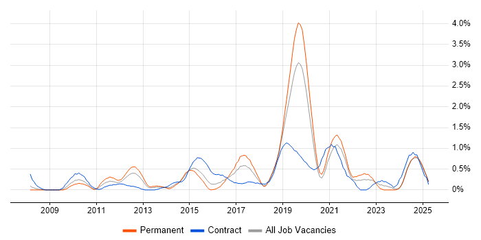 Job vacancy trend for Virtual Machines in Northamptonshire Job vacancy trend for Virtual Machines in Northamptonshire