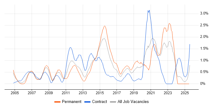 Job vacancy trend for Virtual Team in Northamptonshire Job vacancy trend for Virtual Team in Northamptonshire