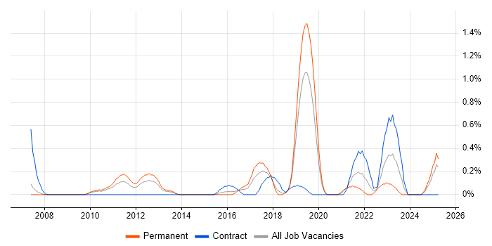 Job vacancy trend for Virtualisation Engineer in Northamptonshire Job vacancy trend for Virtualisation Engineer in Northamptonshire