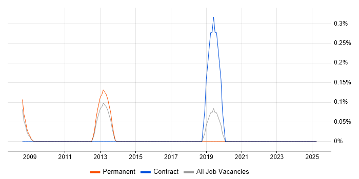 Job vacancy trend for Visual Effects in Northamptonshire