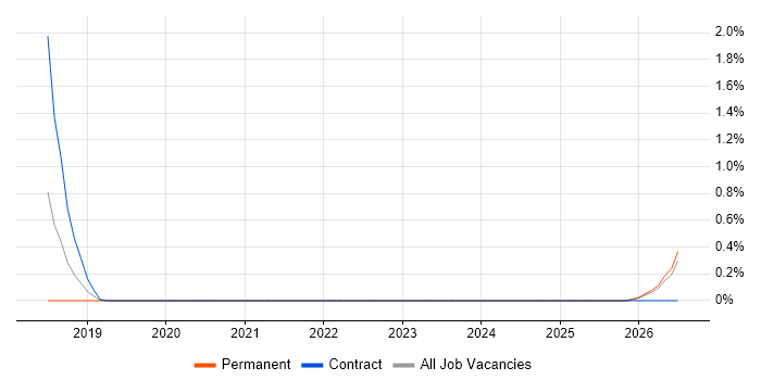 Visual Studio Code job vacancy trend in Northamptonshire