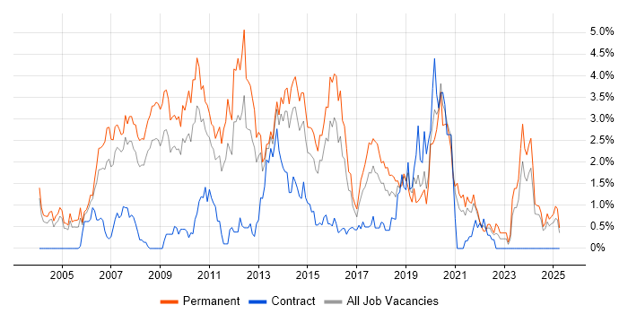 Job vacancy trend for Visual Studio in Northamptonshire Job vacancy trend for Visual Studio in Northamptonshire