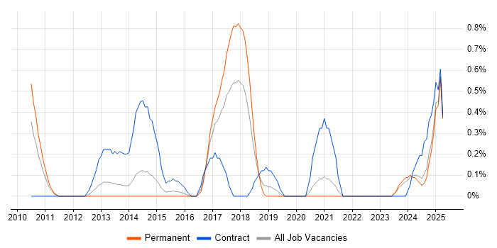 Job vacancy trend for Visualforce in Northamptonshire Job vacancy trend for Visualforce in Northamptonshire