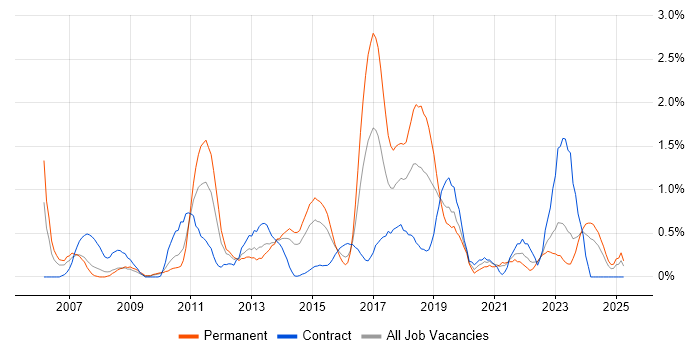 Job vacancy trend for VLAN in Northamptonshire Job vacancy trend for VLAN in Northamptonshire