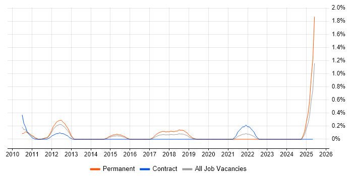 Job vacancy trend for VMWare Administrator in Northamptonshire Job vacancy trend for VMWare Administrator in Northamptonshire