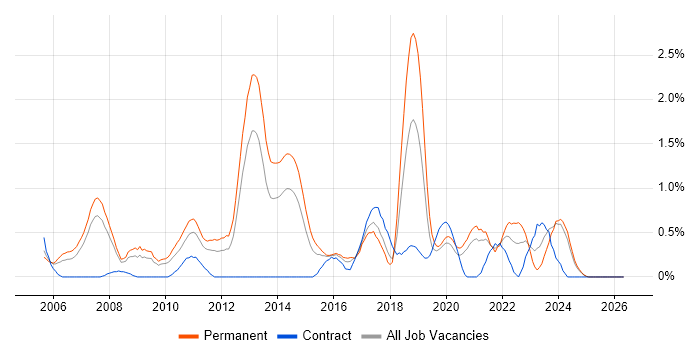 VMware Certified Professional (VCP) job vacancy trend in Northamptonshire