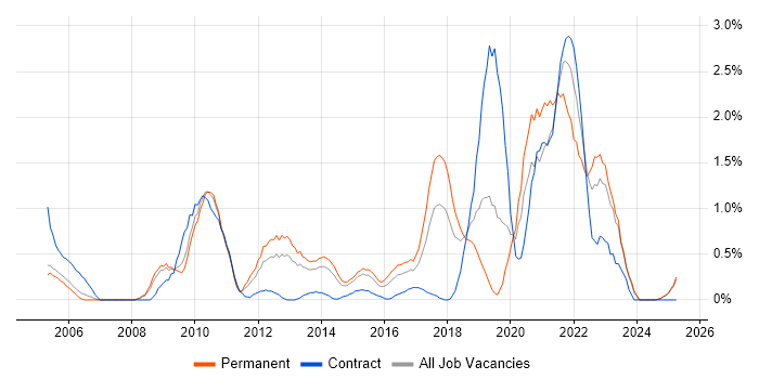 Job vacancy trend for VMware ESXi in Northamptonshire Job vacancy trend for VMware ESXi in Northamptonshire