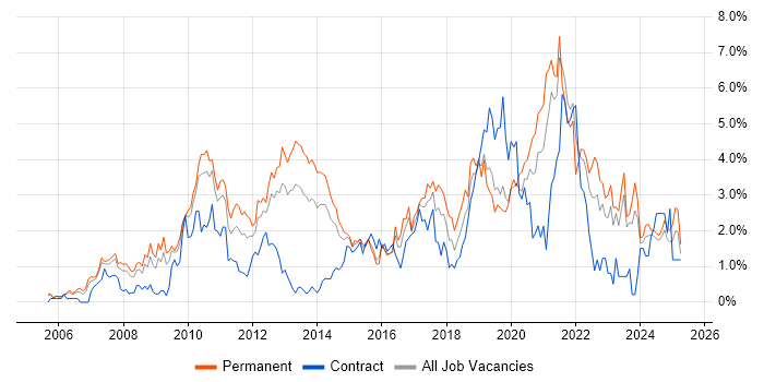 Job vacancy trend for VMware Infrastructure in Northamptonshire