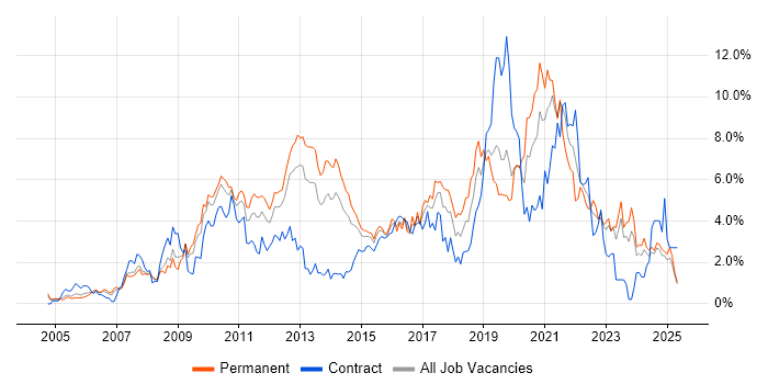 Job vacancy trend for VMware in Northamptonshire Job vacancy trend for VMware in Northamptonshire