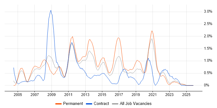 VoIP job vacancy trend in Northamptonshire