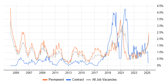 Job vacancy trend for VPN in Northamptonshire Job vacancy trend for VPN in Northamptonshire