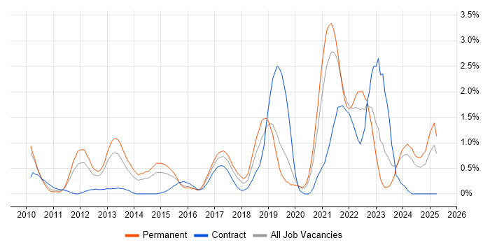 Job vacancy trend for vSphere in Northamptonshire Job vacancy trend for vSphere in Northamptonshire