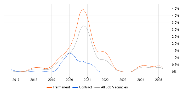 Job vacancy trend for Vue in Northamptonshire