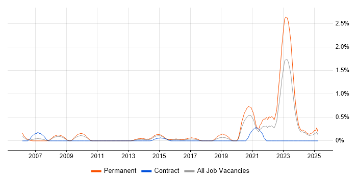 Job vacancy trend for Vulnerability Assessment in Northamptonshire Job vacancy trend for Vulnerability Assessment in Northamptonshire