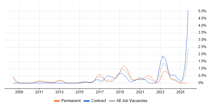 Vulnerability Management job vacancy trend in Northamptonshire Vulnerability Management job vacancy trend in Northamptonshire