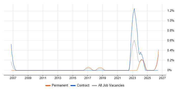 Vulnerability Remediation job vacancy trend in Northamptonshire