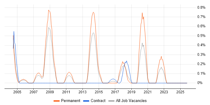 WatchGuard job vacancy trend in Northamptonshire