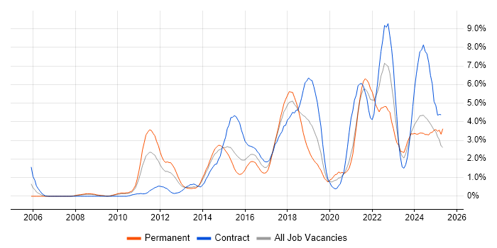 Job vacancy trend for Waterfall in Northamptonshire Job vacancy trend for Waterfall in Northamptonshire