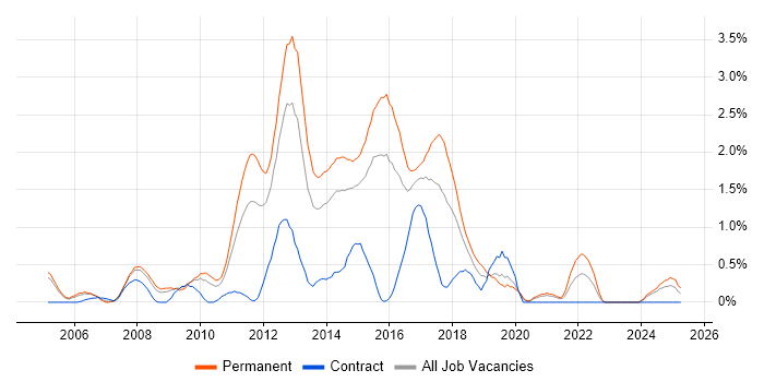 Job vacancy trend for Web Application Development in Northamptonshire Job vacancy trend for Web Application Development in Northamptonshire