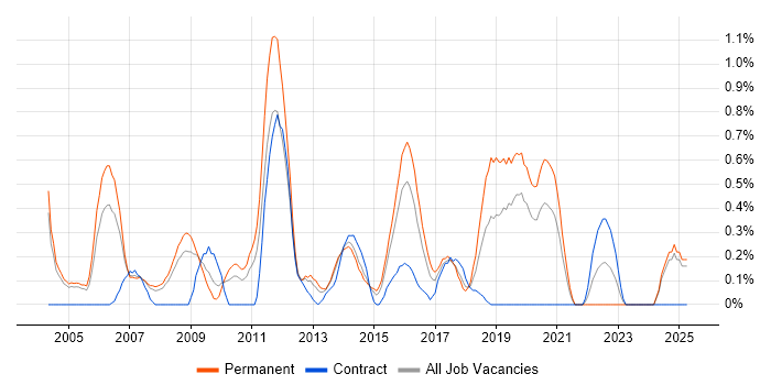 Job vacancy trend for Web Applications Developer in Northamptonshire Job vacancy trend for Web Applications Developer in Northamptonshire