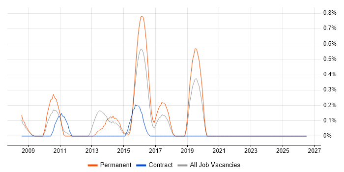 Web Conferencing job vacancy trend in Northamptonshire