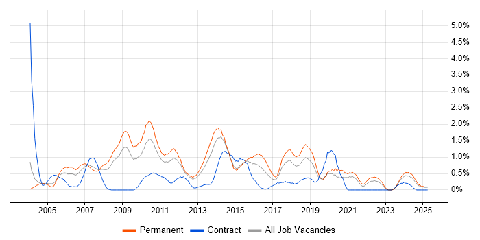 Job vacancy trend for Web Design in Northamptonshire Job vacancy trend for Web Design in Northamptonshire