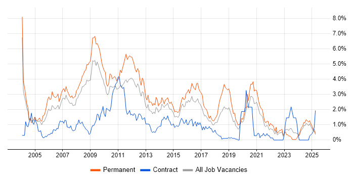 Job vacancy trend for Web Developer in Northamptonshire Job vacancy trend for Web Developer in Northamptonshire