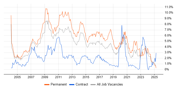 Job vacancy trend for Web Development in Northamptonshire Job vacancy trend for Web Development in Northamptonshire