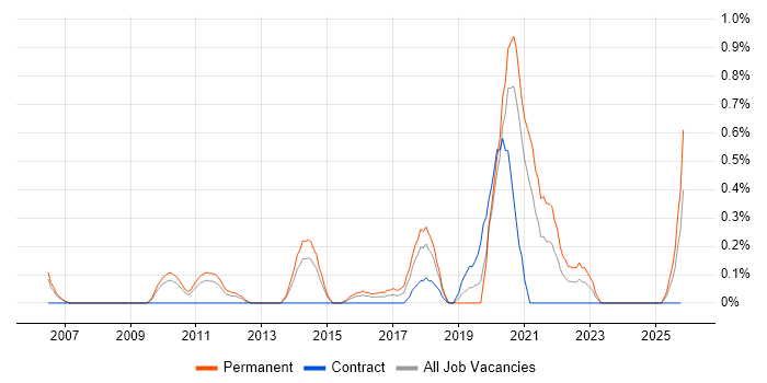 Web Filtering job vacancy trend in Northamptonshire