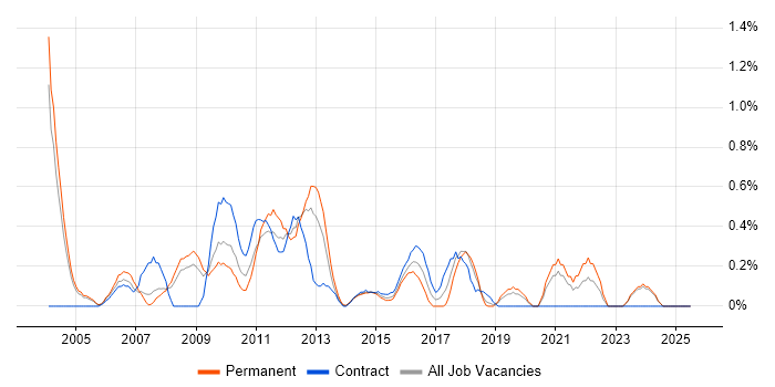 Job vacancy trend for Web Manager in Northamptonshire Job vacancy trend for Web Manager in Northamptonshire