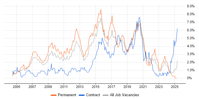 Job vacancy trend for Web Services in Northamptonshire Job vacancy trend for Web Services in Northamptonshire