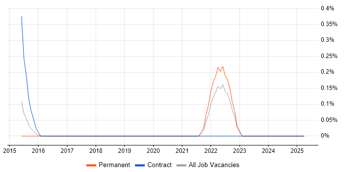 Job vacancy trend for WebGL in Northamptonshire