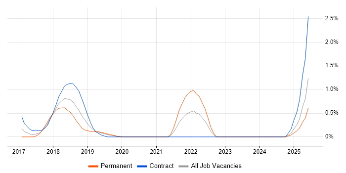 Job vacancy trend for webpack in Northamptonshire Job vacancy trend for webpack in Northamptonshire