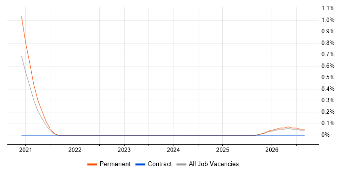 WebRTC job vacancy trend in Northamptonshire