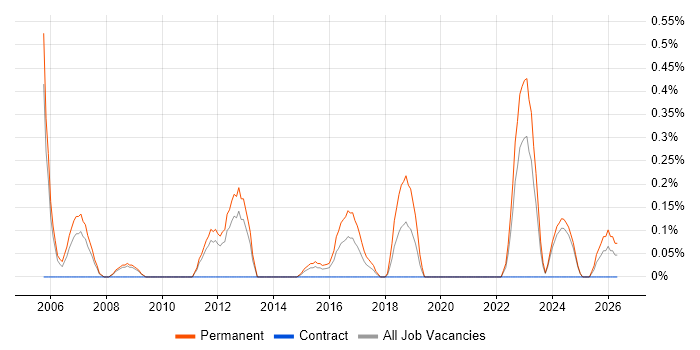 Website Developer job vacancy trend in Northamptonshire