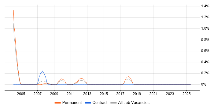 Job vacancy trend for Website Manager in Northamptonshire Job vacancy trend for Website Manager in Northamptonshire