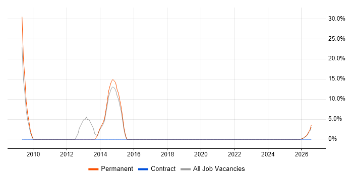 2nd Line Engineer job vacancy trend in Wellingborough