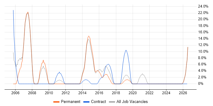 2nd Line Support job vacancy trend in Wellingborough