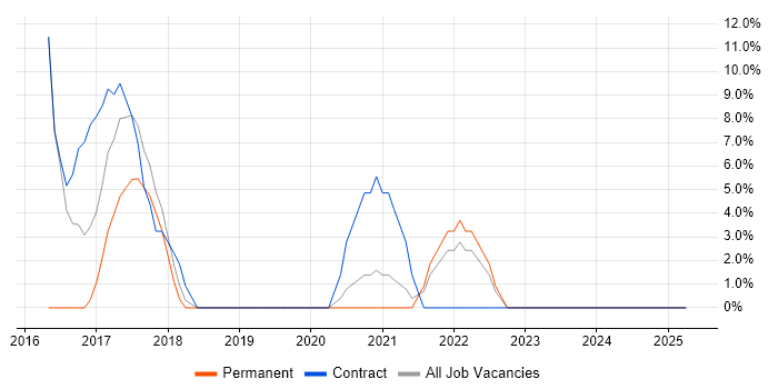 Job vacancy trend for 3rd Line Engineer in Wellingborough