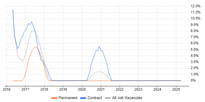 Job vacancy trend for 3rd Line Infrastructure Engineer in Wellingborough
