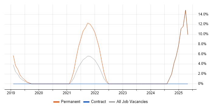 Job vacancy trend for 5G in Wellingborough