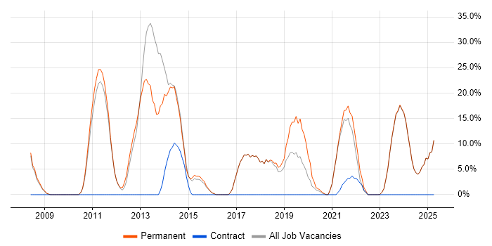 Job vacancy trend for Agile in Wellingborough Job vacancy trend for Agile in Wellingborough