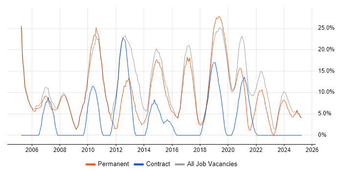 Job vacancy trend for Analyst in Wellingborough